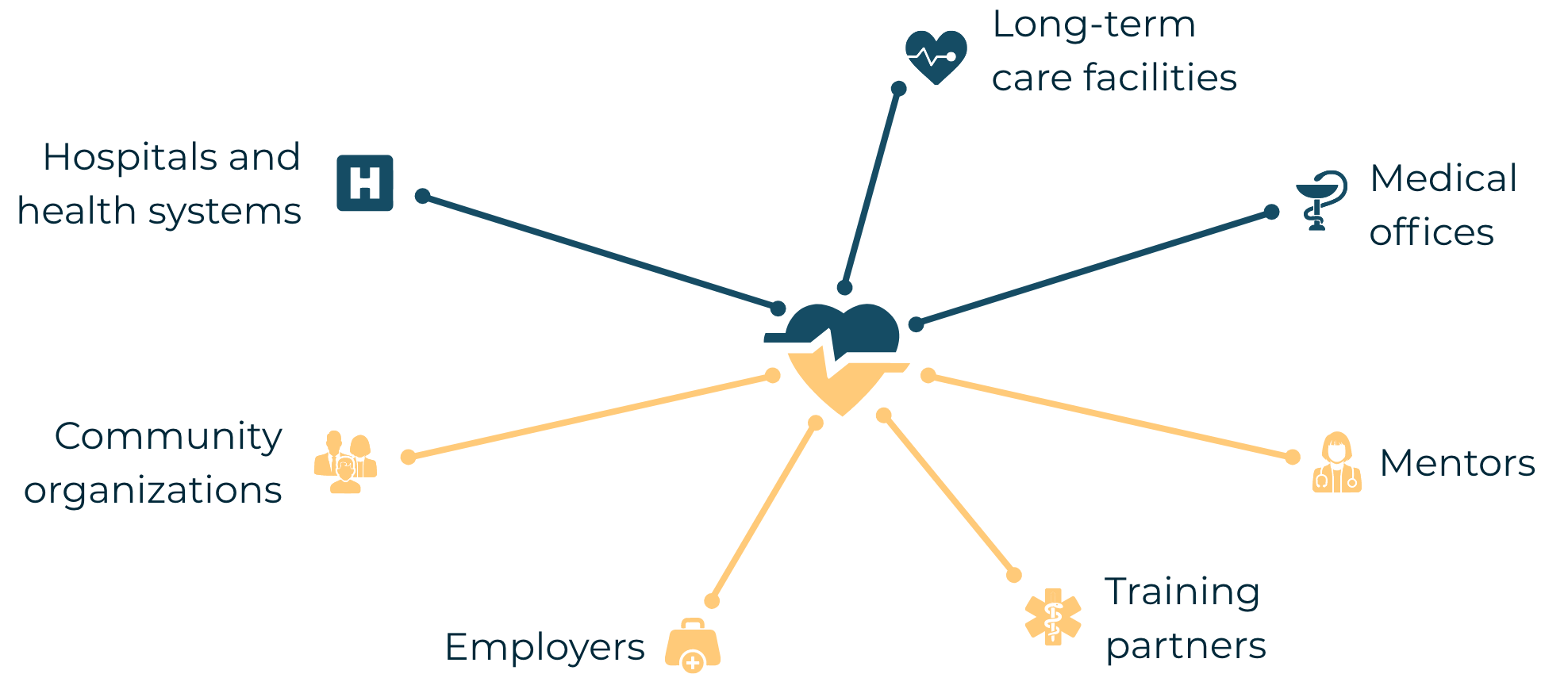 ZipCare Infographic Network diagram showing a central heart icon connected to hospitals, care facilities, medical offices, community orgs, mentors, employers, and training partners, symbolizing collaborative care.